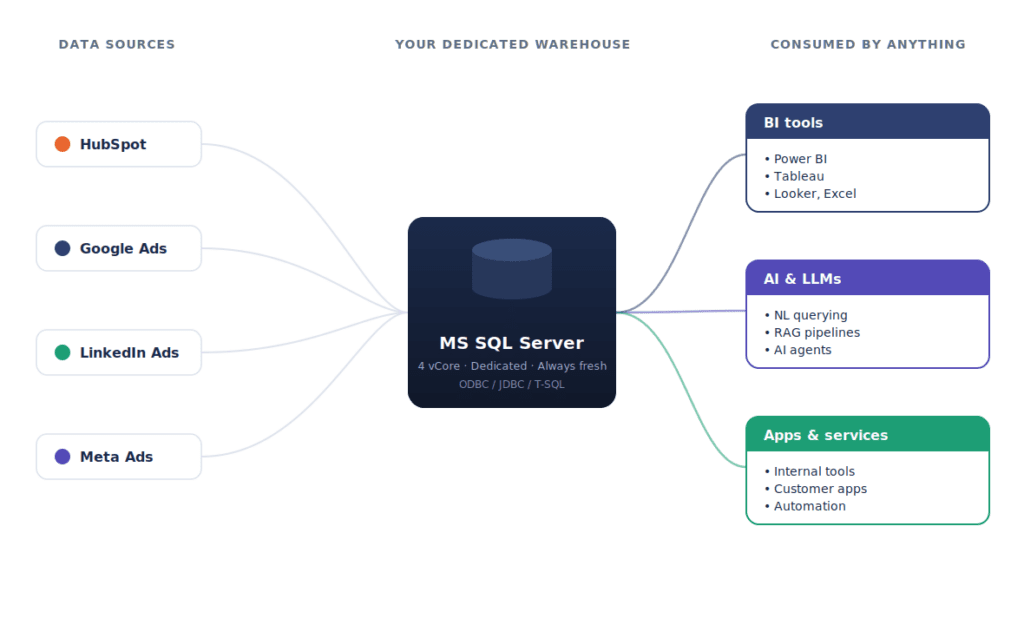 MS SQL Server Replicator | Datawarehouse.io